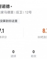 阿诺德本场数据：2次解围，3次抢断，4次成功对抗，评分7.1