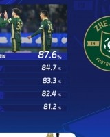 伟德体育bevictor-中超第4轮传球成功率：浙江队87.6%居首，申花、国安排名二三位
